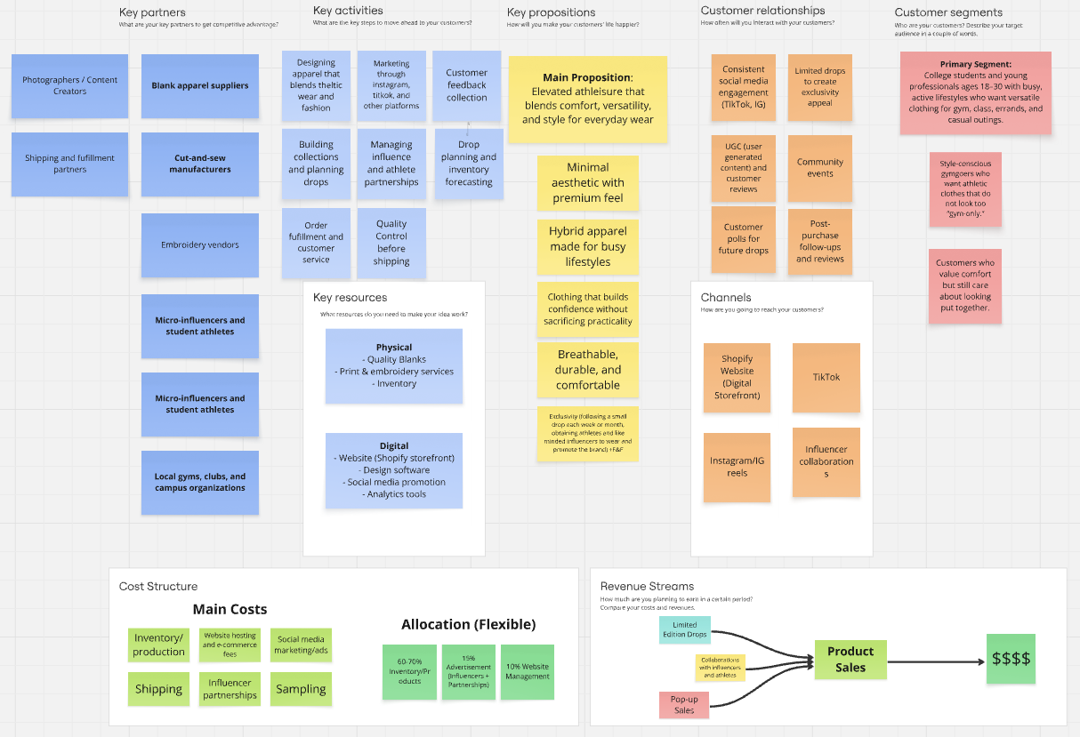 Court & Stitch business model canvas covering key partners, activities, propositions, customer relationships, segments, resources, channels, costs and revenue